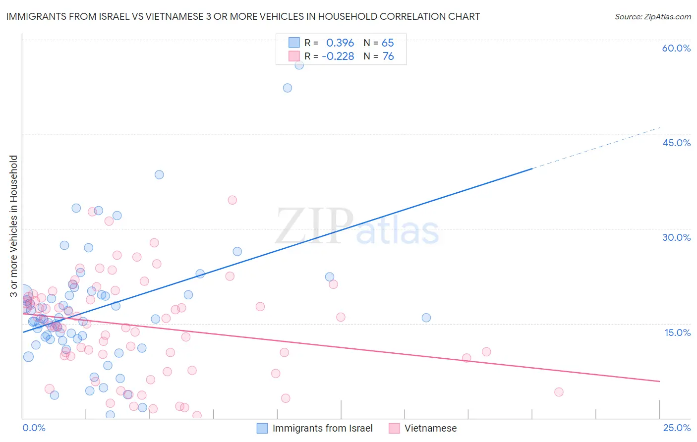 Immigrants from Israel vs Vietnamese 3 or more Vehicles in Household