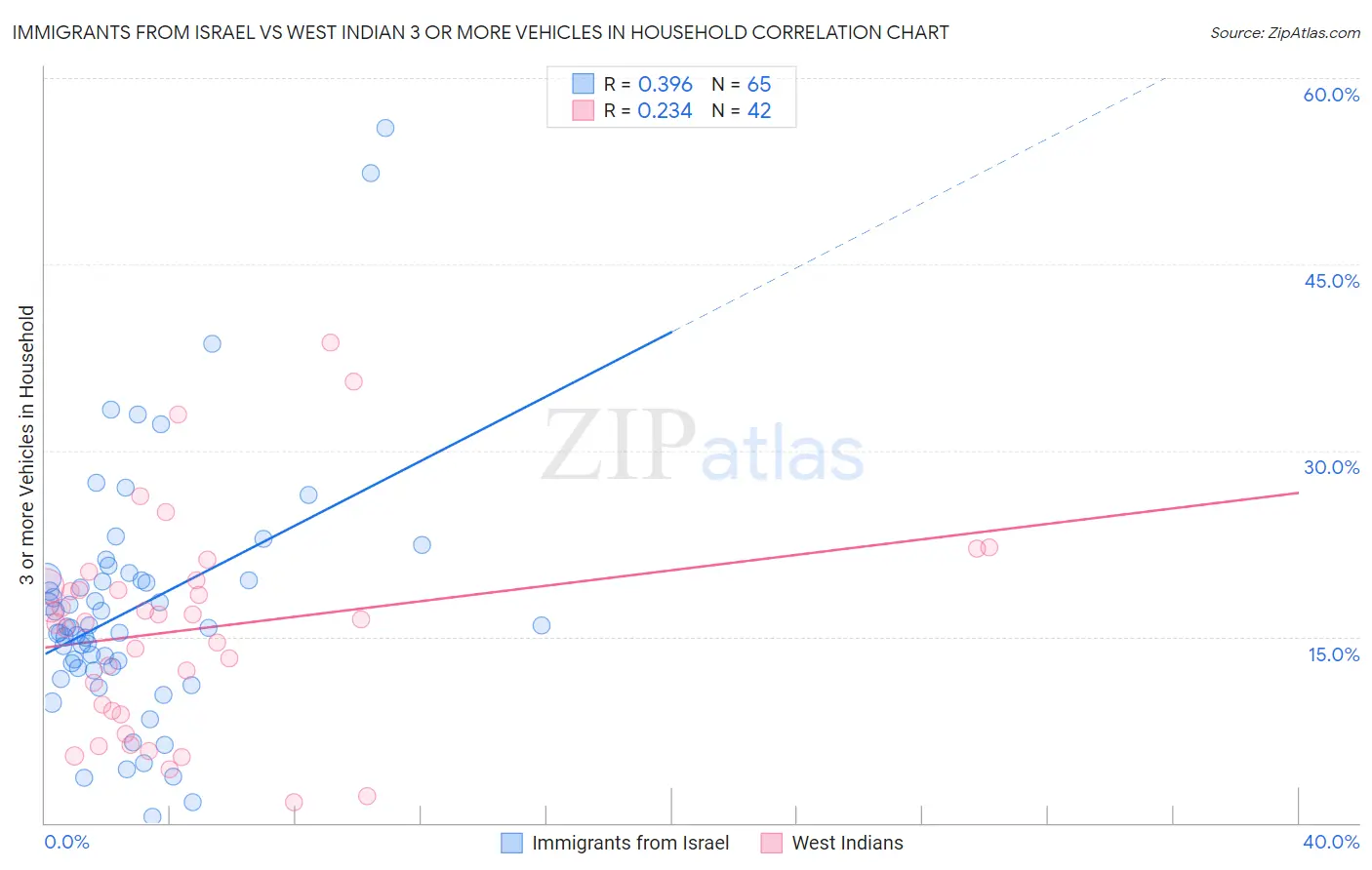 Immigrants from Israel vs West Indian 3 or more Vehicles in Household