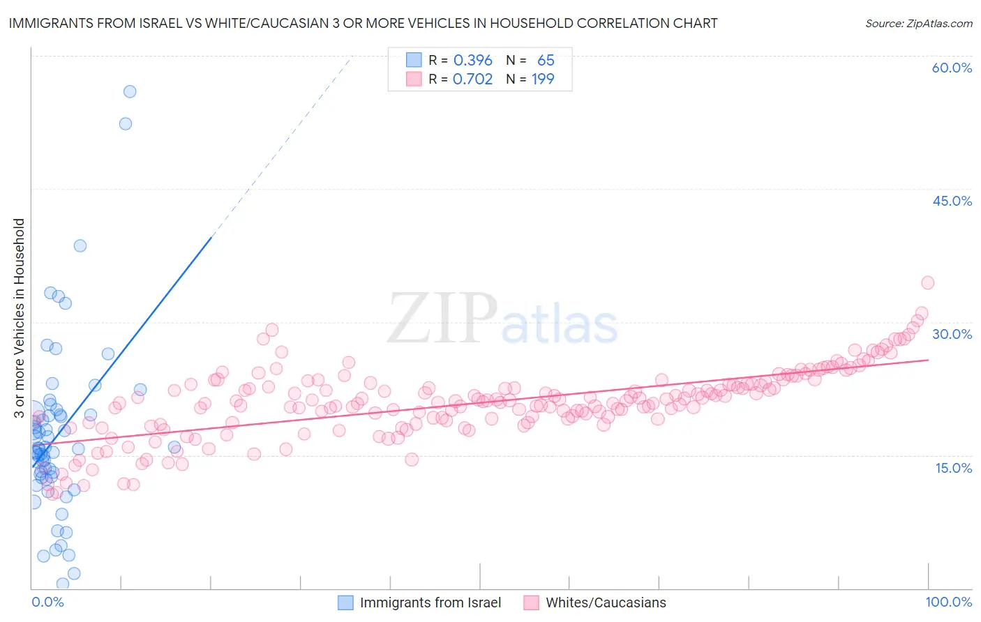 Immigrants from Israel vs White/Caucasian 3 or more Vehicles in Household