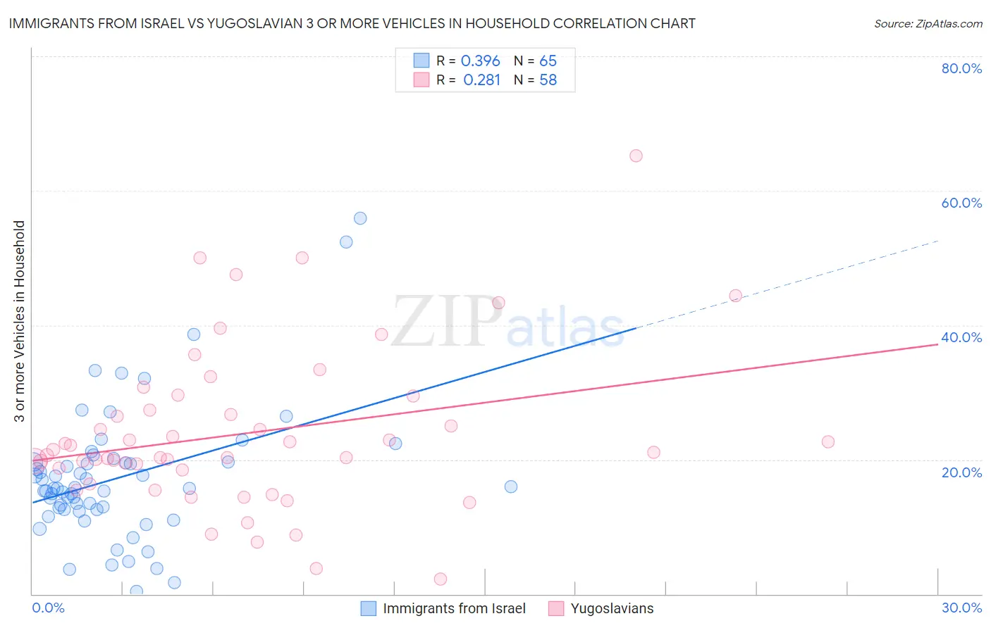 Immigrants from Israel vs Yugoslavian 3 or more Vehicles in Household