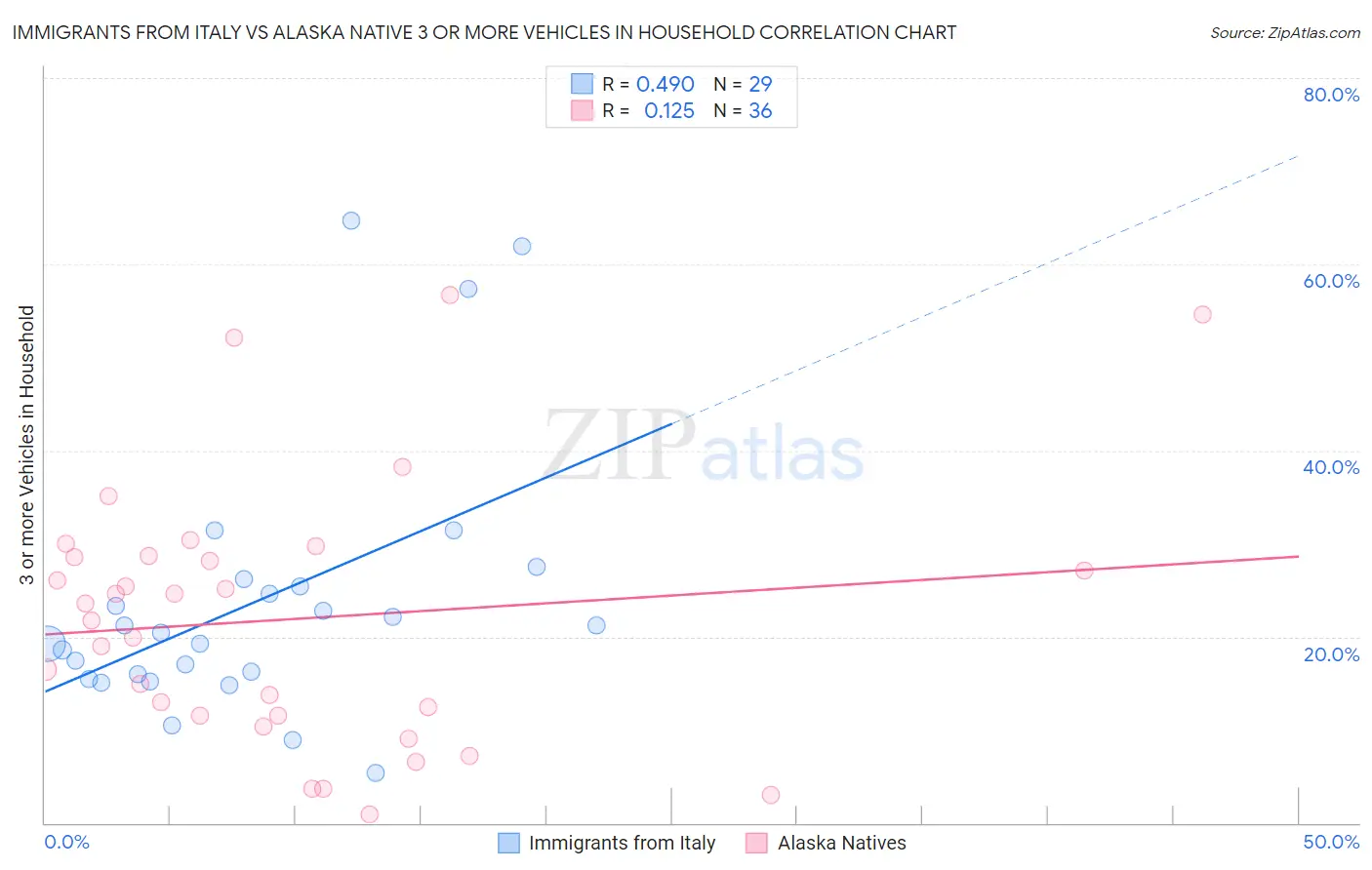 Immigrants from Italy vs Alaska Native 3 or more Vehicles in Household