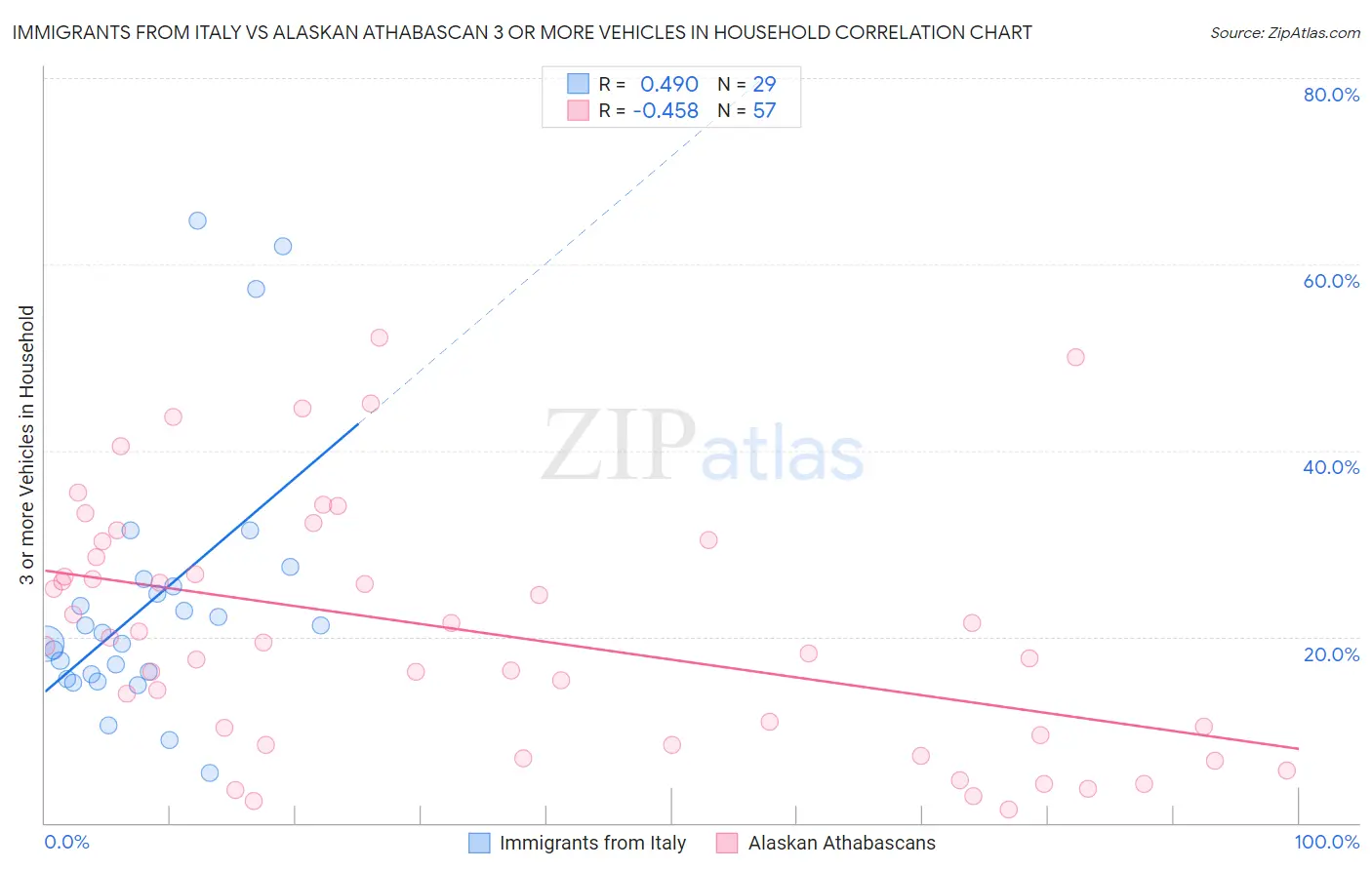 Immigrants from Italy vs Alaskan Athabascan 3 or more Vehicles in Household