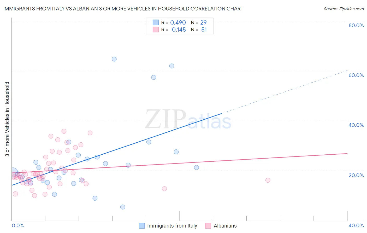 Immigrants from Italy vs Albanian 3 or more Vehicles in Household