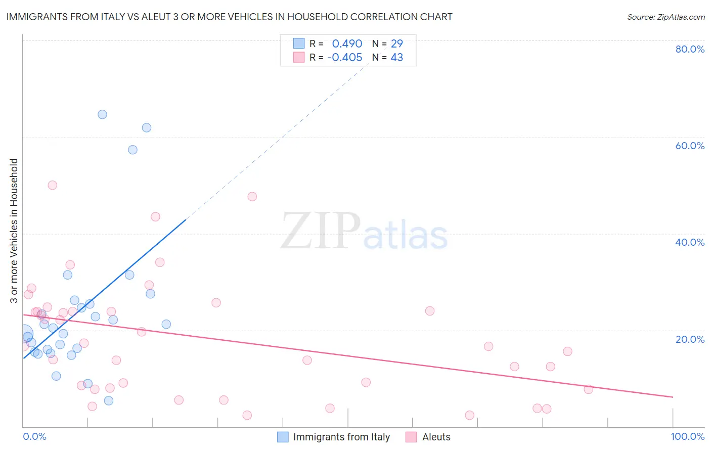 Immigrants from Italy vs Aleut 3 or more Vehicles in Household