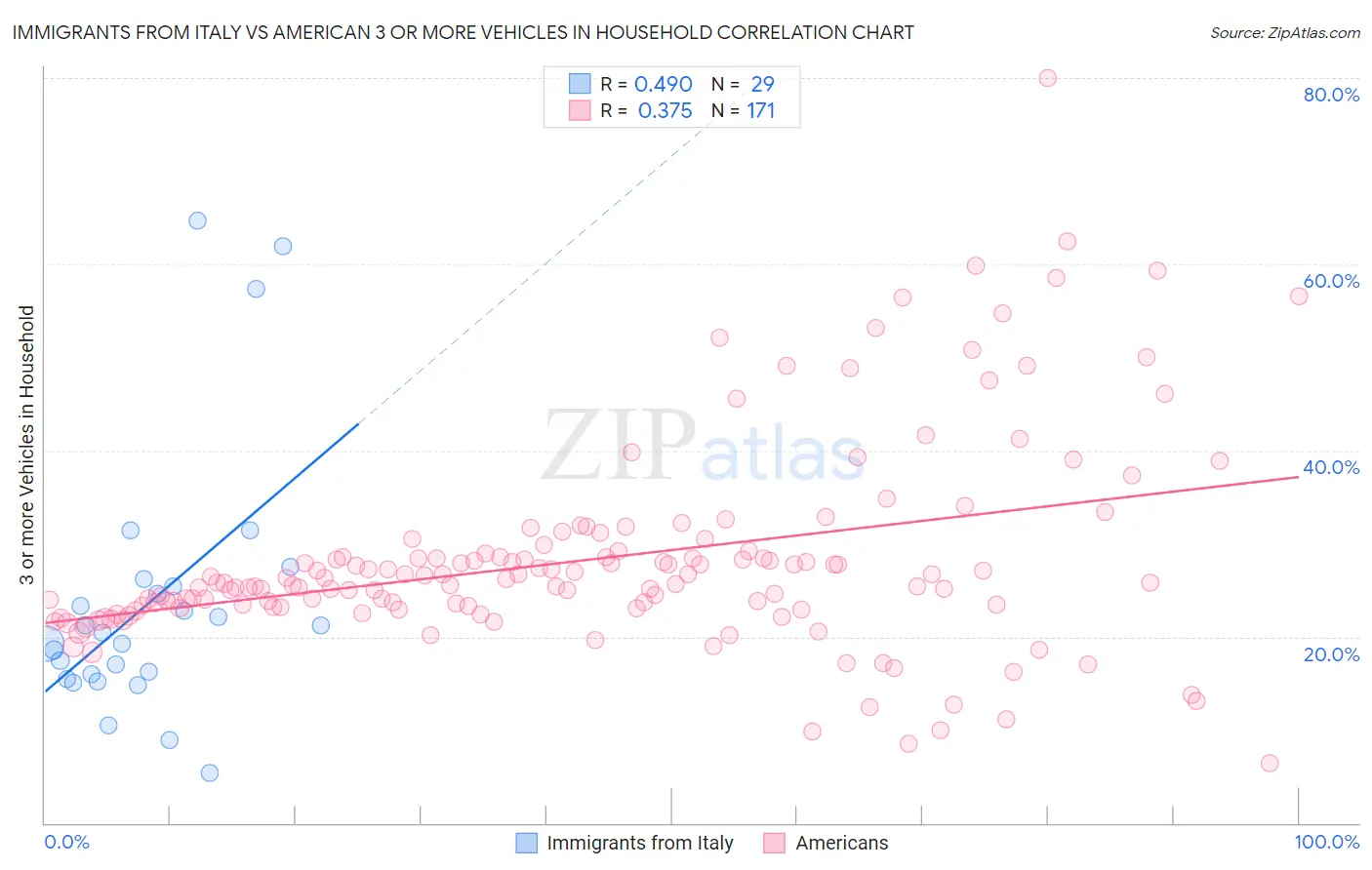 Immigrants from Italy vs American 3 or more Vehicles in Household