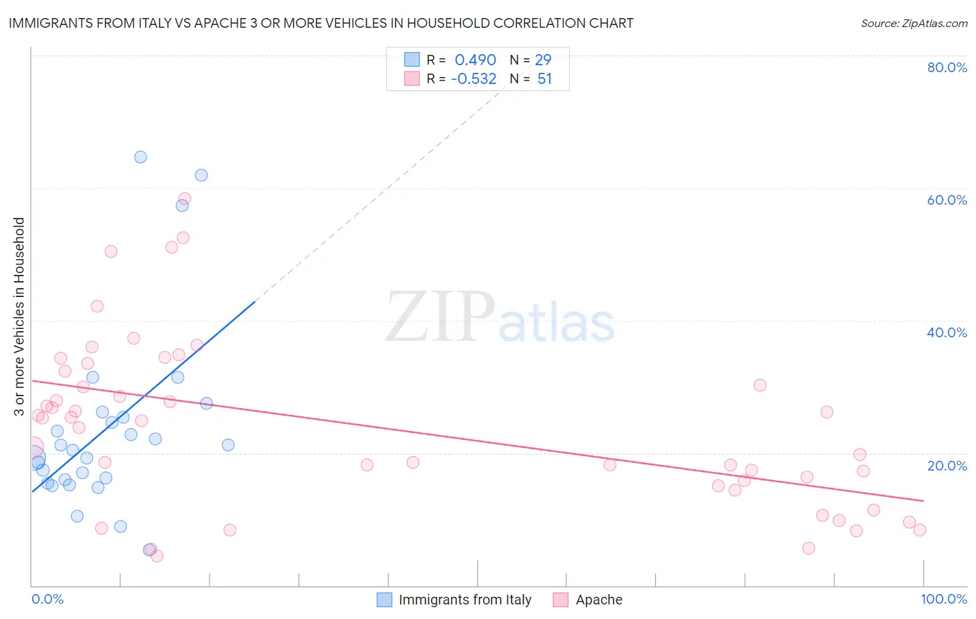 Immigrants from Italy vs Apache 3 or more Vehicles in Household