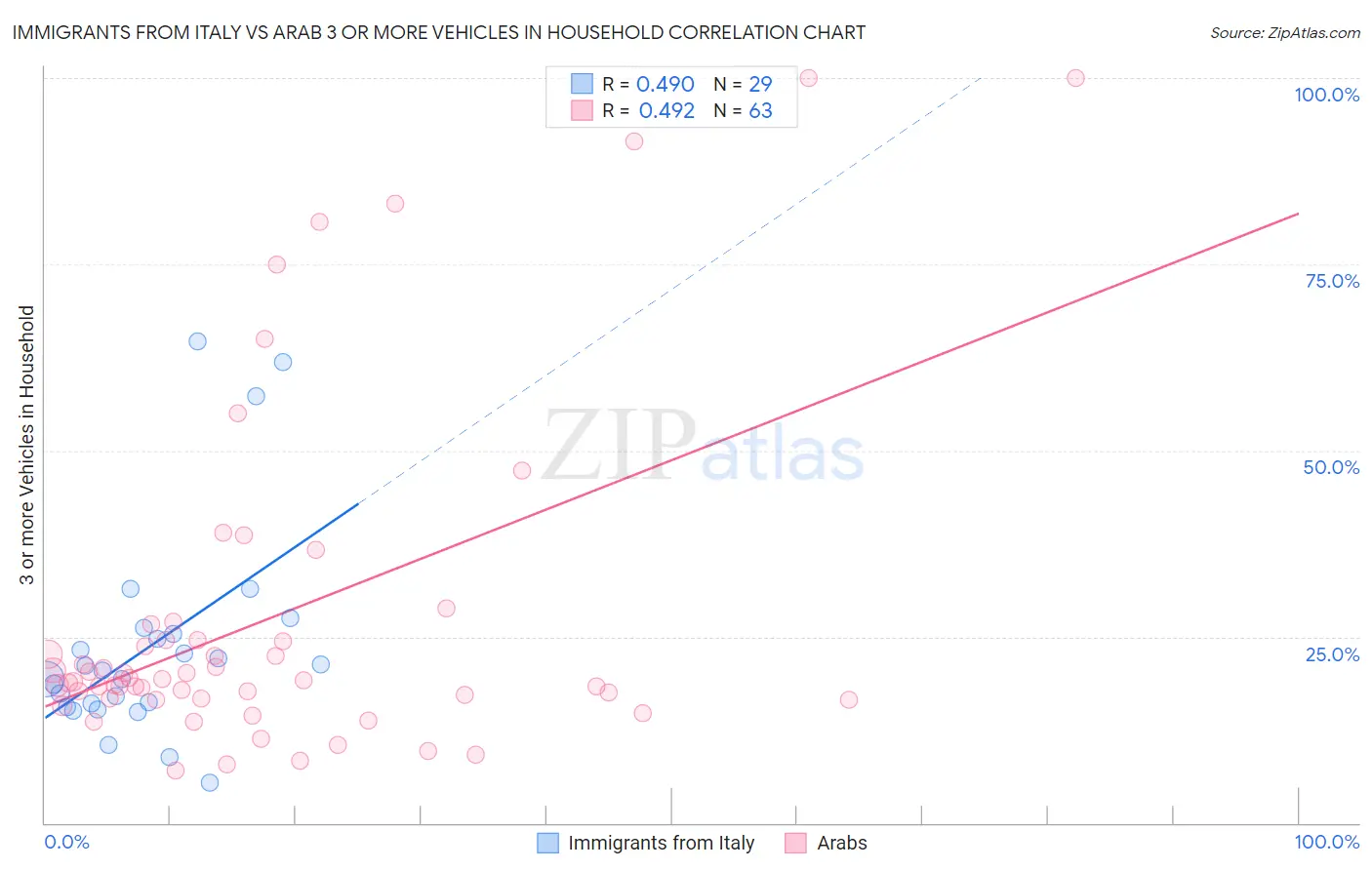 Immigrants from Italy vs Arab 3 or more Vehicles in Household