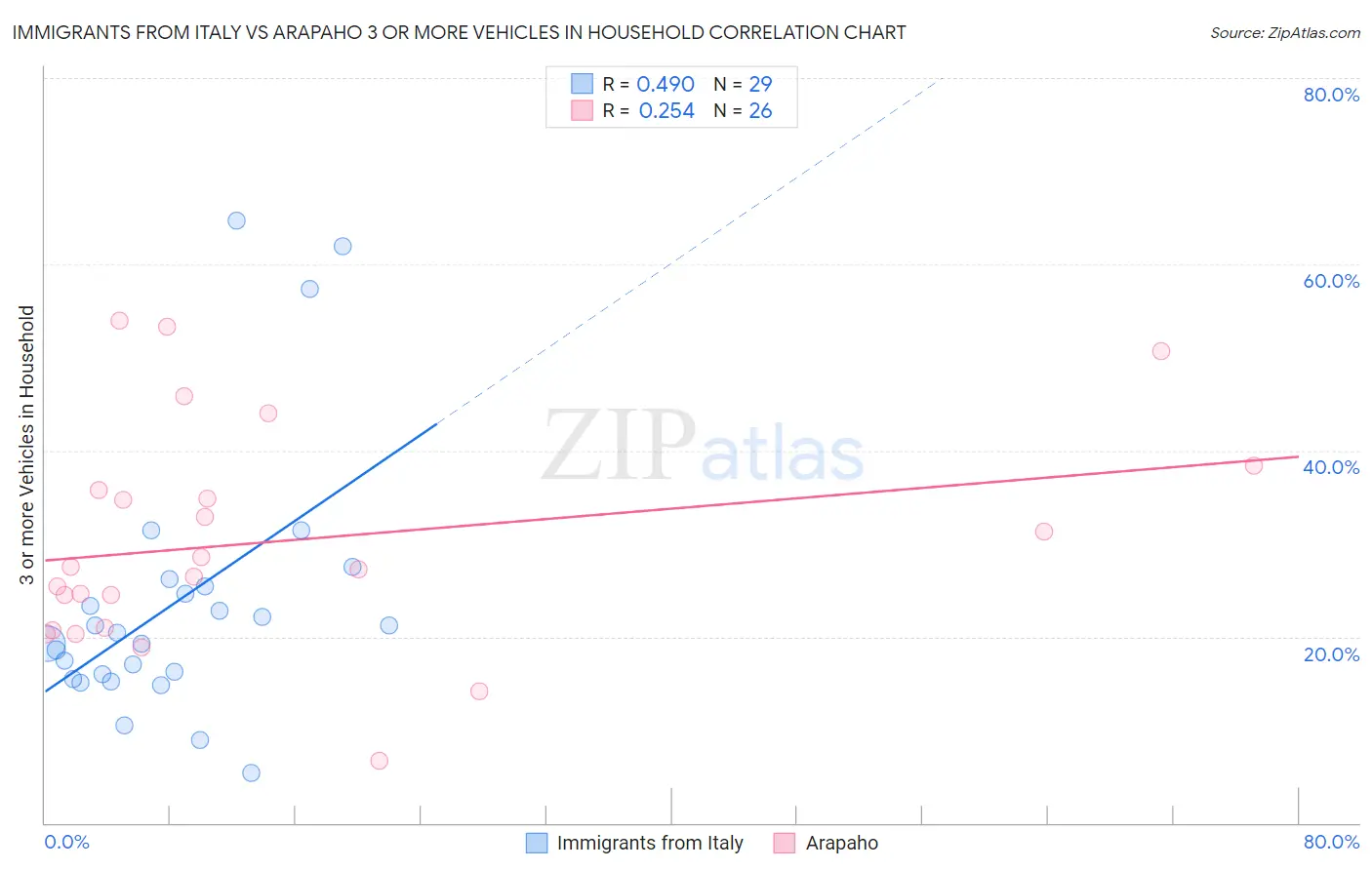 Immigrants from Italy vs Arapaho 3 or more Vehicles in Household