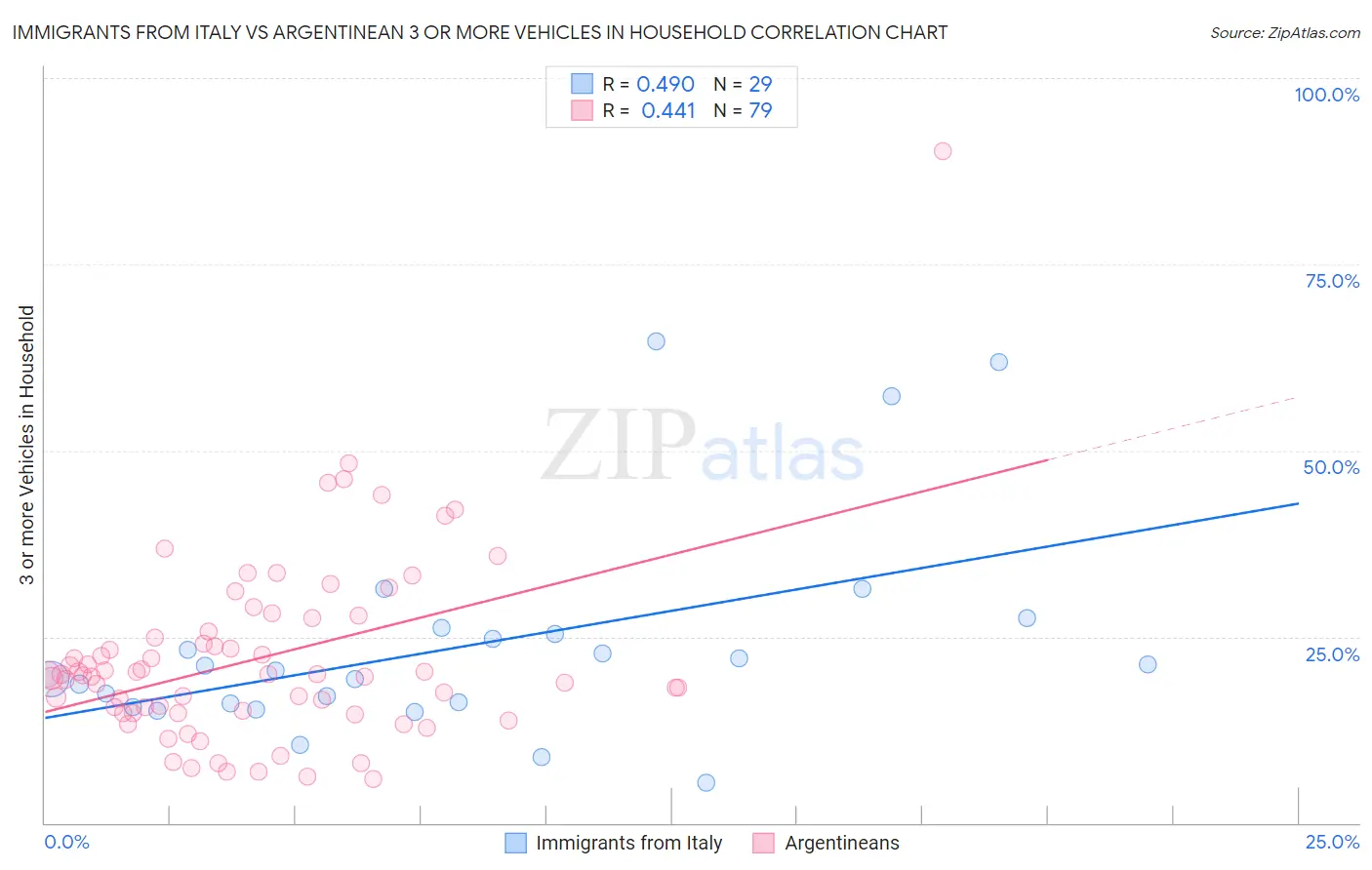Immigrants from Italy vs Argentinean 3 or more Vehicles in Household