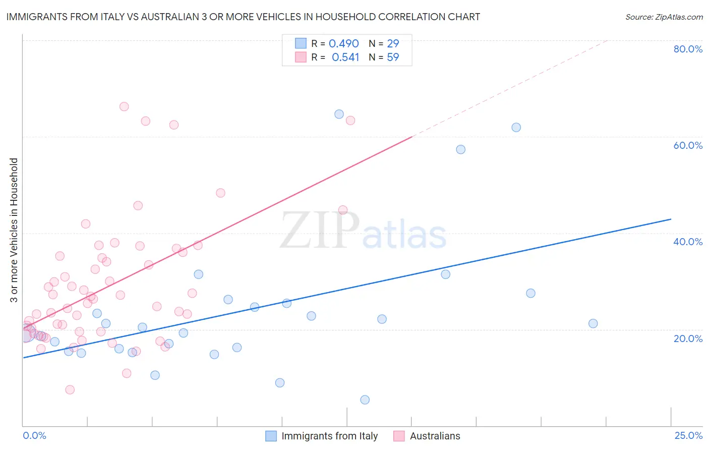 Immigrants from Italy vs Australian 3 or more Vehicles in Household