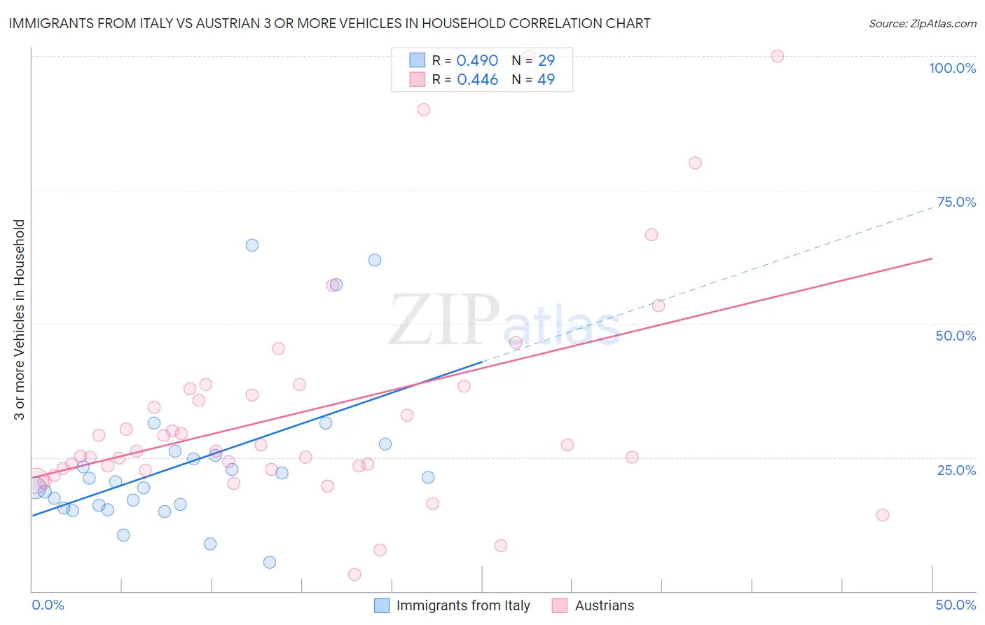 Immigrants from Italy vs Austrian 3 or more Vehicles in Household