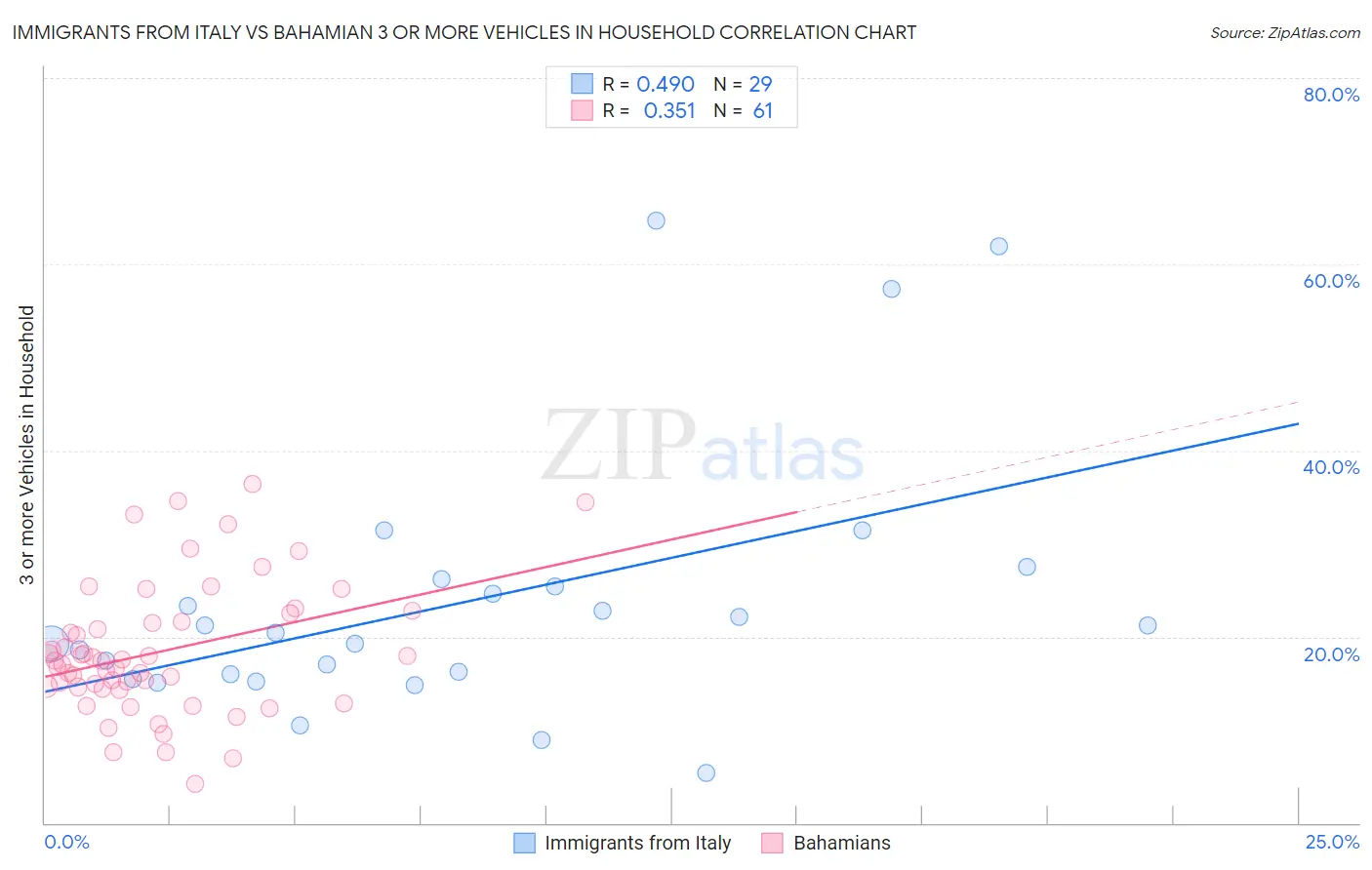 Immigrants from Italy vs Bahamian 3 or more Vehicles in Household