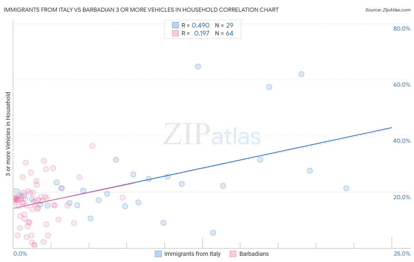Immigrants from Italy vs Barbadian 3 or more Vehicles in Household