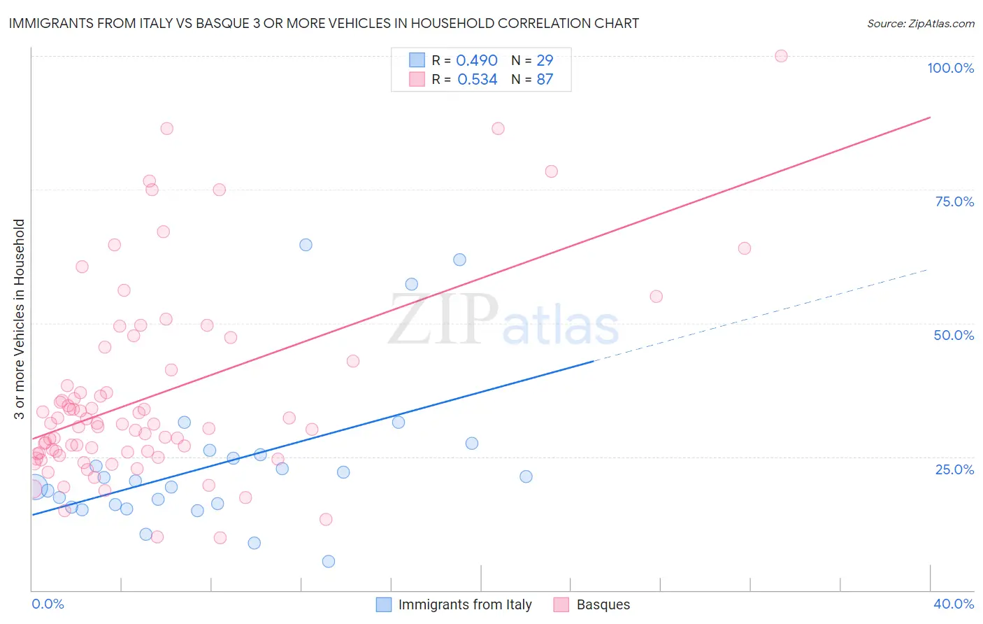 Immigrants from Italy vs Basque 3 or more Vehicles in Household