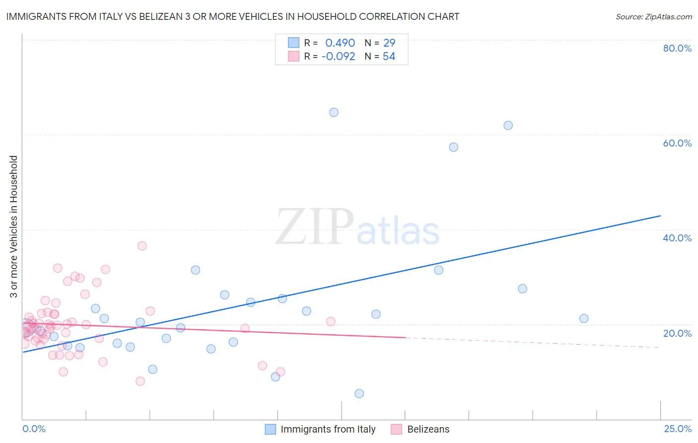 Immigrants from Italy vs Belizean 3 or more Vehicles in Household