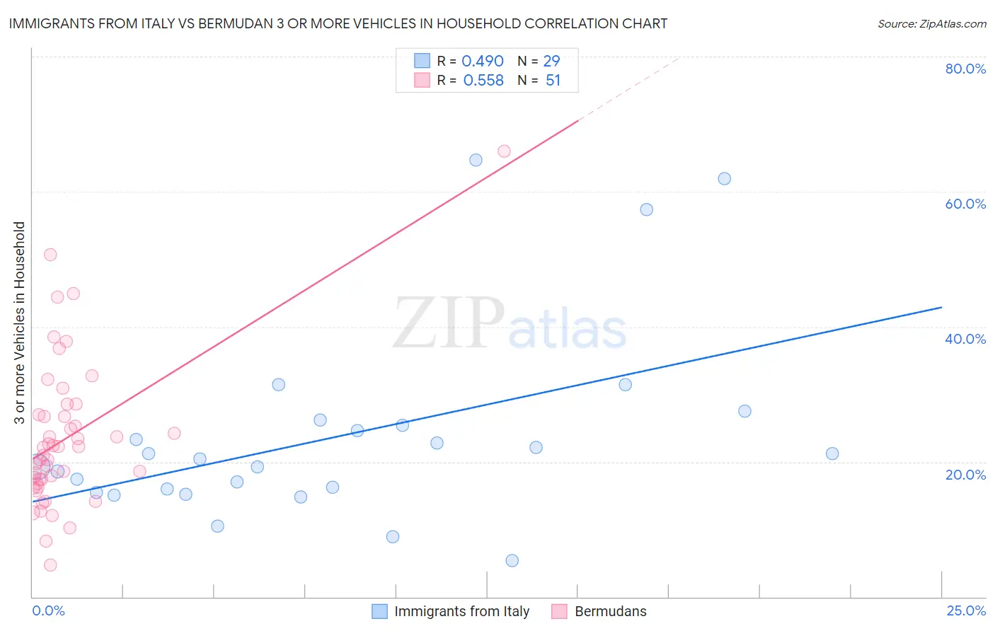 Immigrants from Italy vs Bermudan 3 or more Vehicles in Household