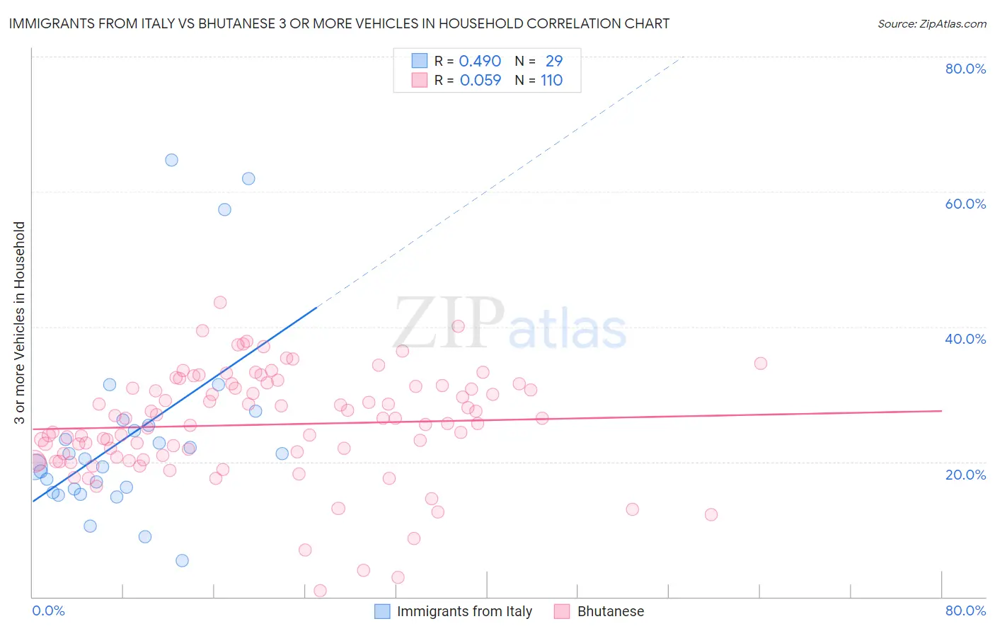 Immigrants from Italy vs Bhutanese 3 or more Vehicles in Household