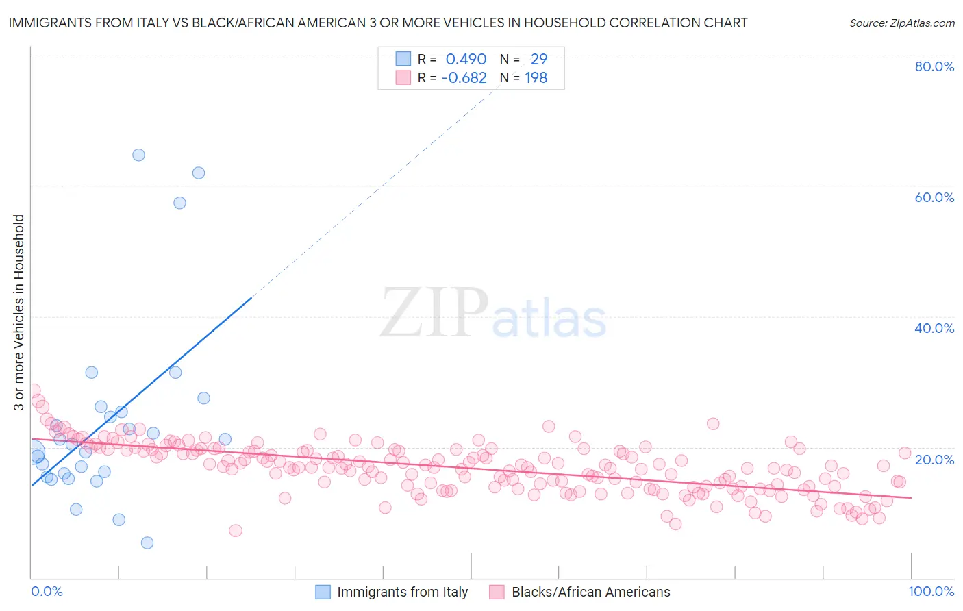 Immigrants from Italy vs Black/African American 3 or more Vehicles in Household