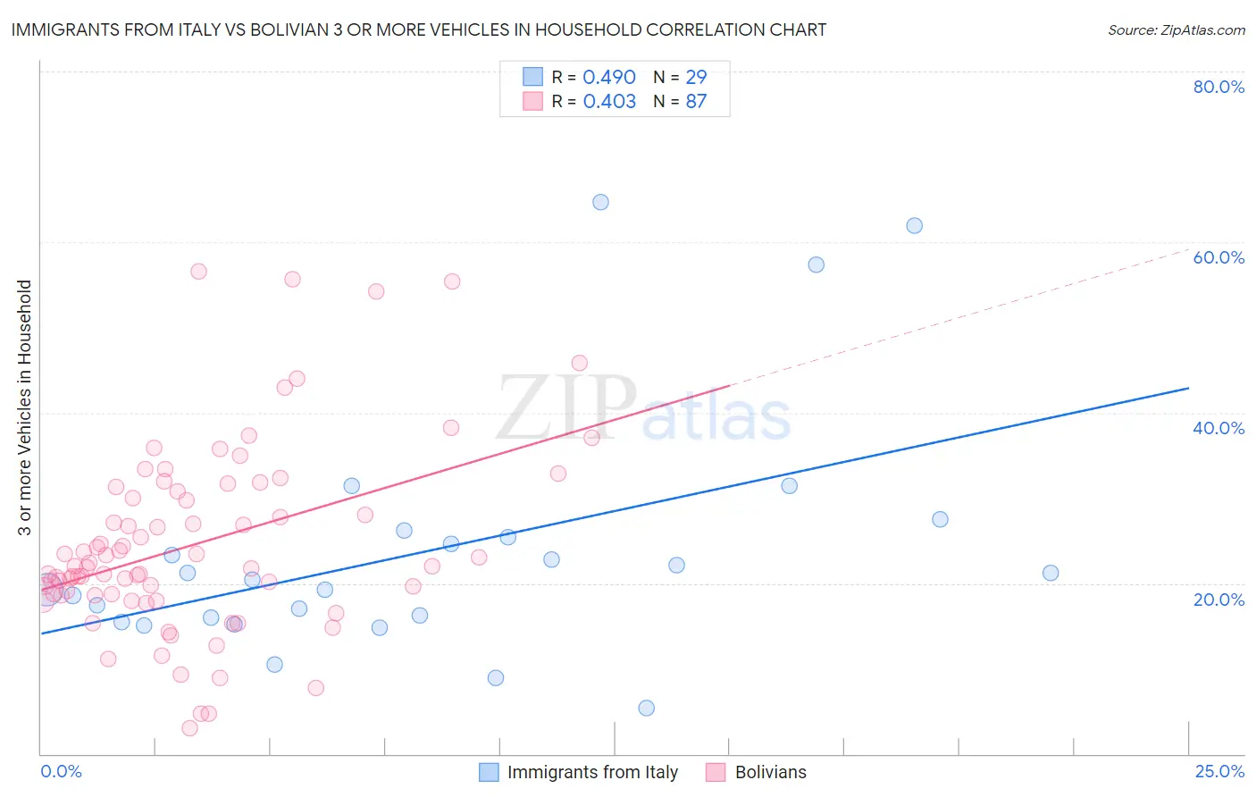 Immigrants from Italy vs Bolivian 3 or more Vehicles in Household