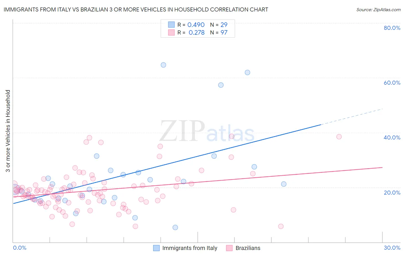 Immigrants from Italy vs Brazilian 3 or more Vehicles in Household