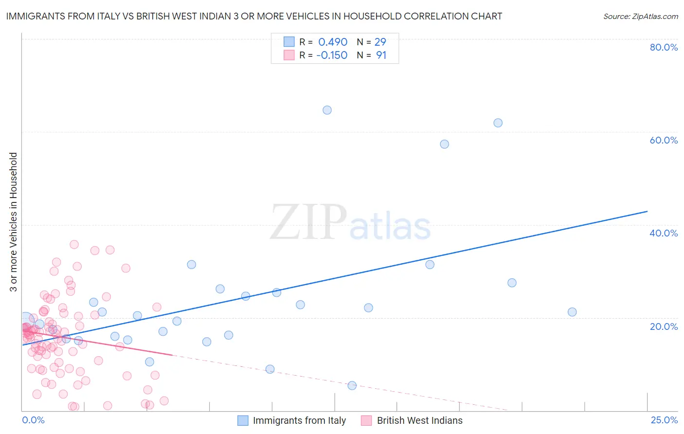 Immigrants from Italy vs British West Indian 3 or more Vehicles in Household