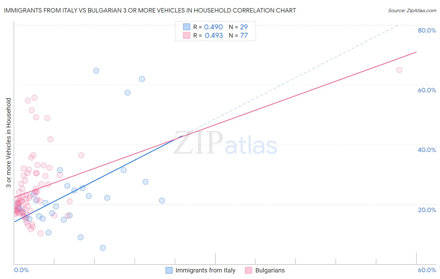 Immigrants from Italy vs Bulgarian 3 or more Vehicles in Household