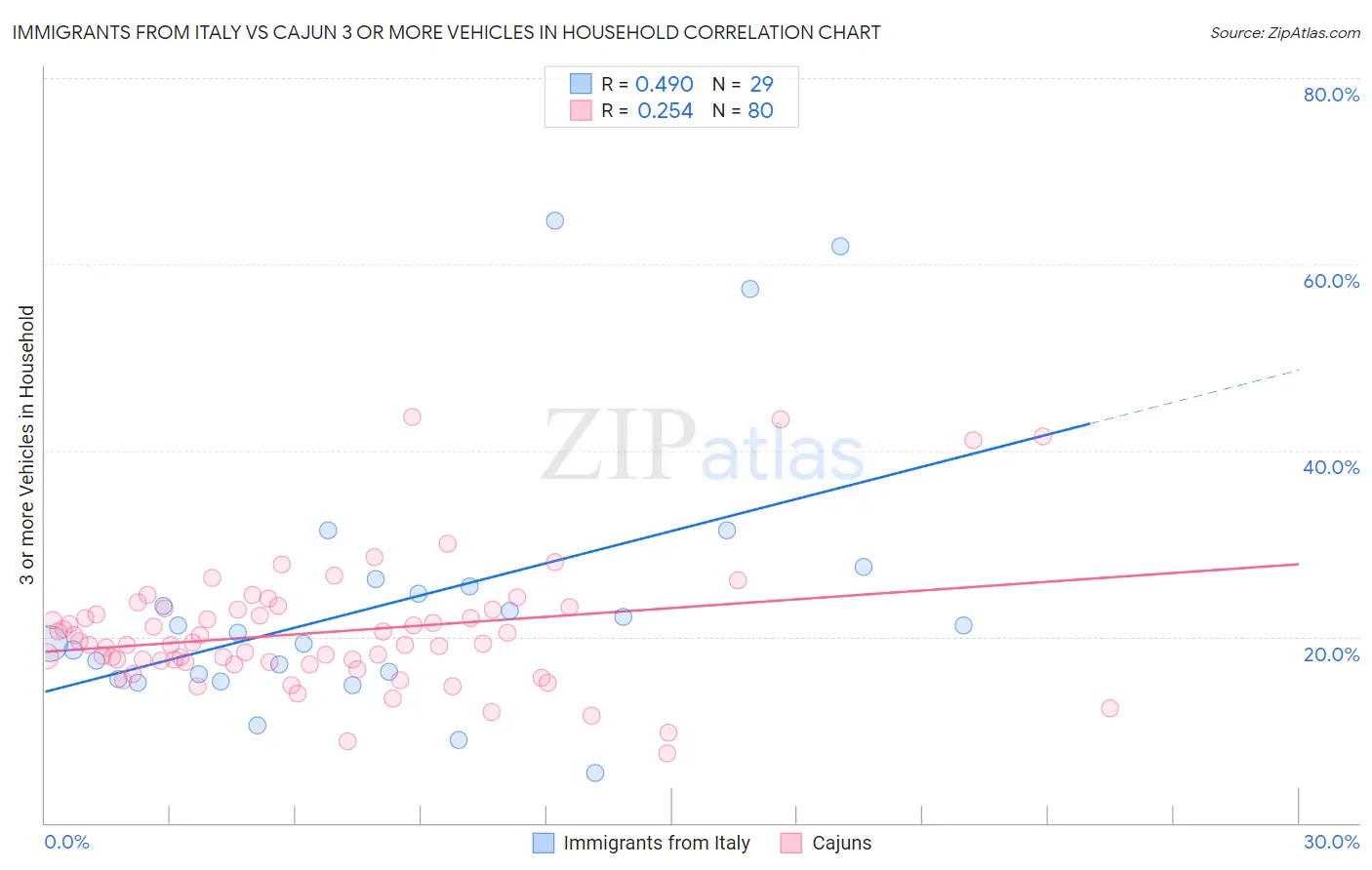 Immigrants from Italy vs Cajun 3 or more Vehicles in Household