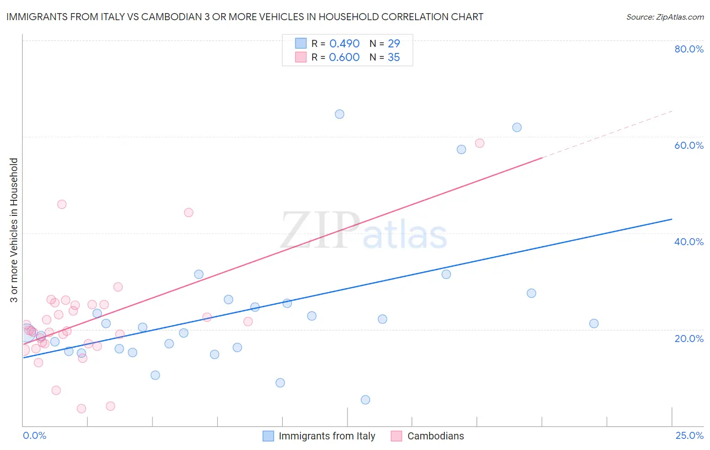 Immigrants from Italy vs Cambodian 3 or more Vehicles in Household