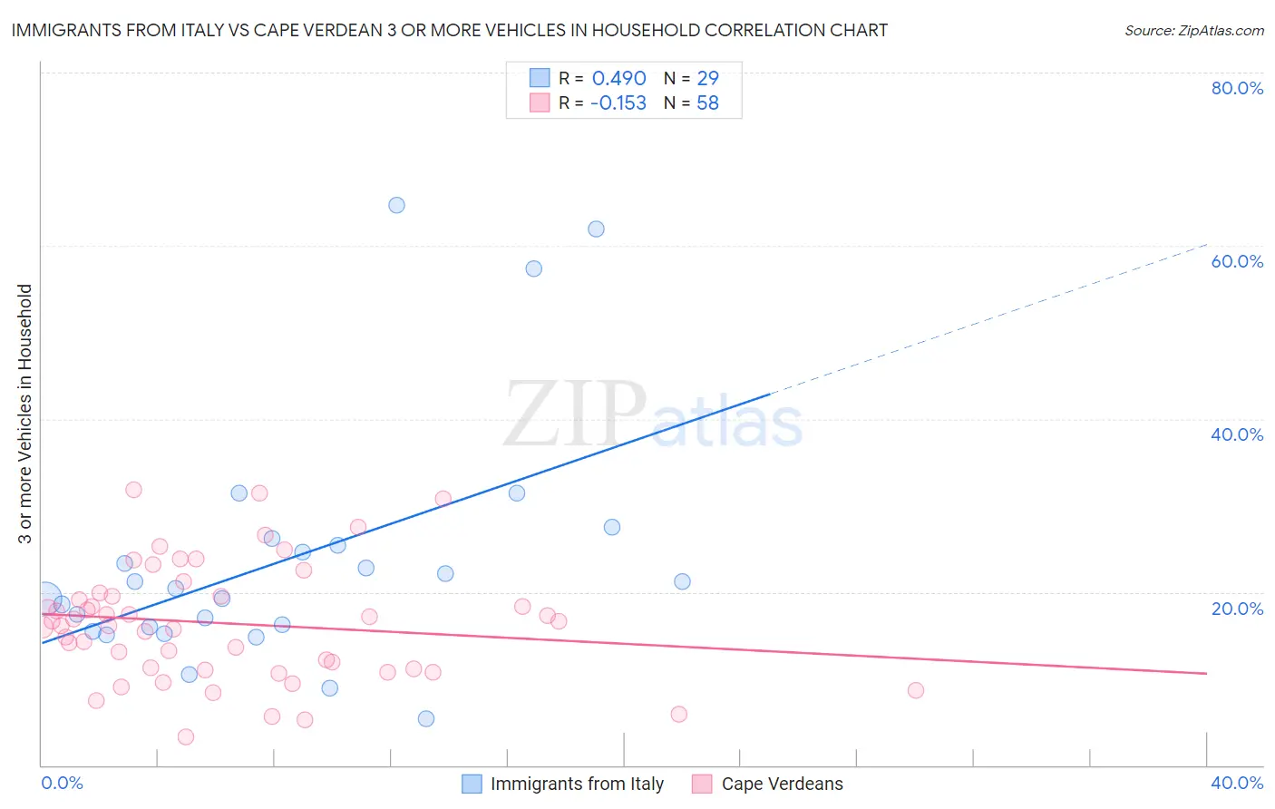 Immigrants from Italy vs Cape Verdean 3 or more Vehicles in Household