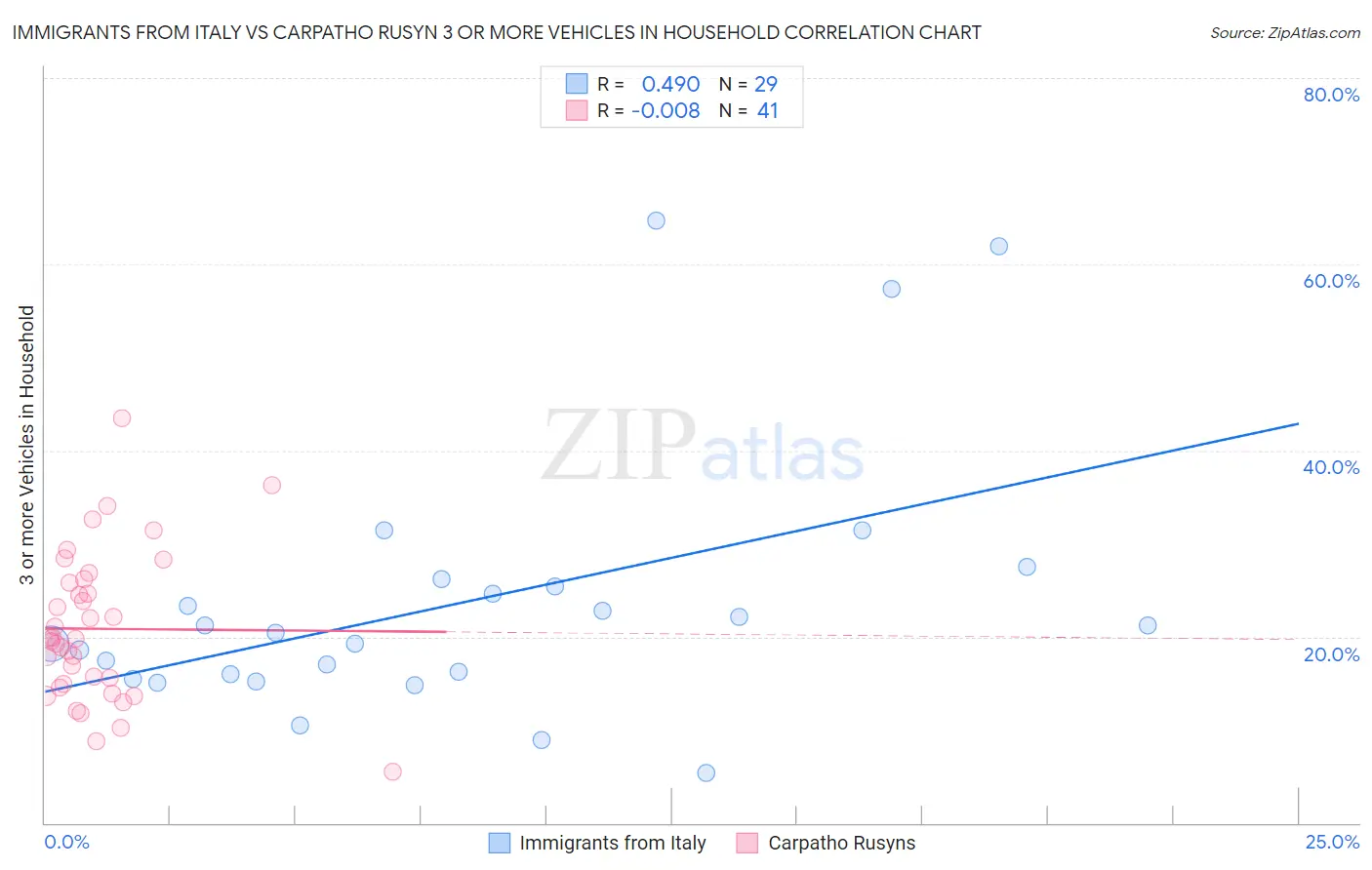 Immigrants from Italy vs Carpatho Rusyn 3 or more Vehicles in Household