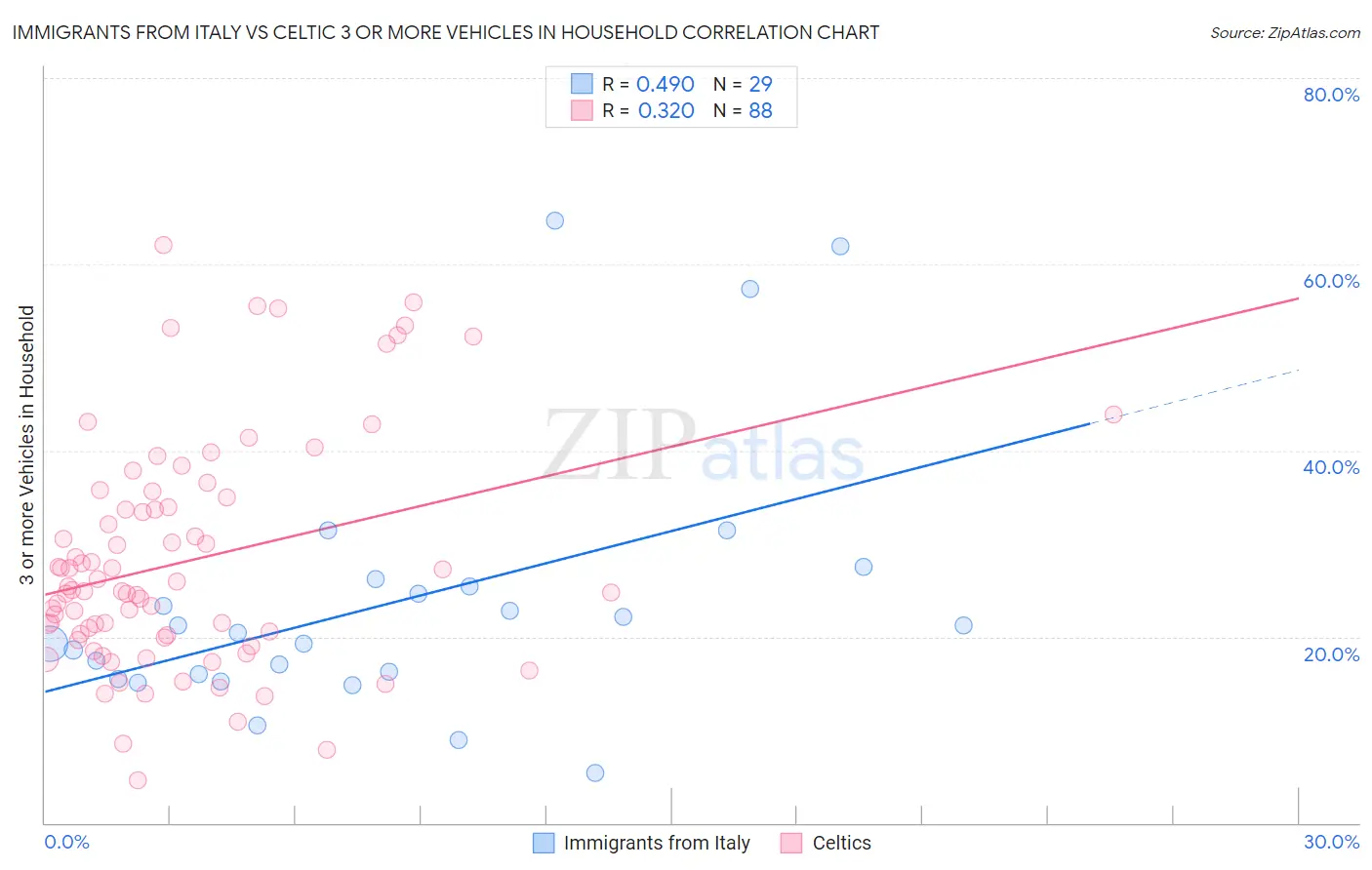 Immigrants from Italy vs Celtic 3 or more Vehicles in Household