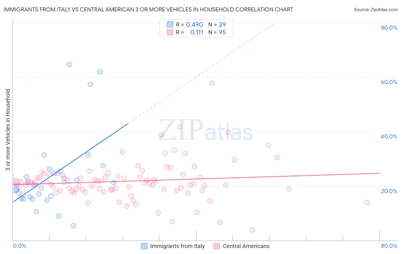 Immigrants from Italy vs Central American 3 or more Vehicles in Household