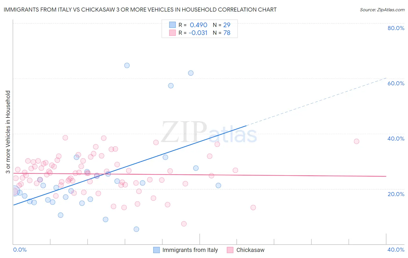 Immigrants from Italy vs Chickasaw 3 or more Vehicles in Household