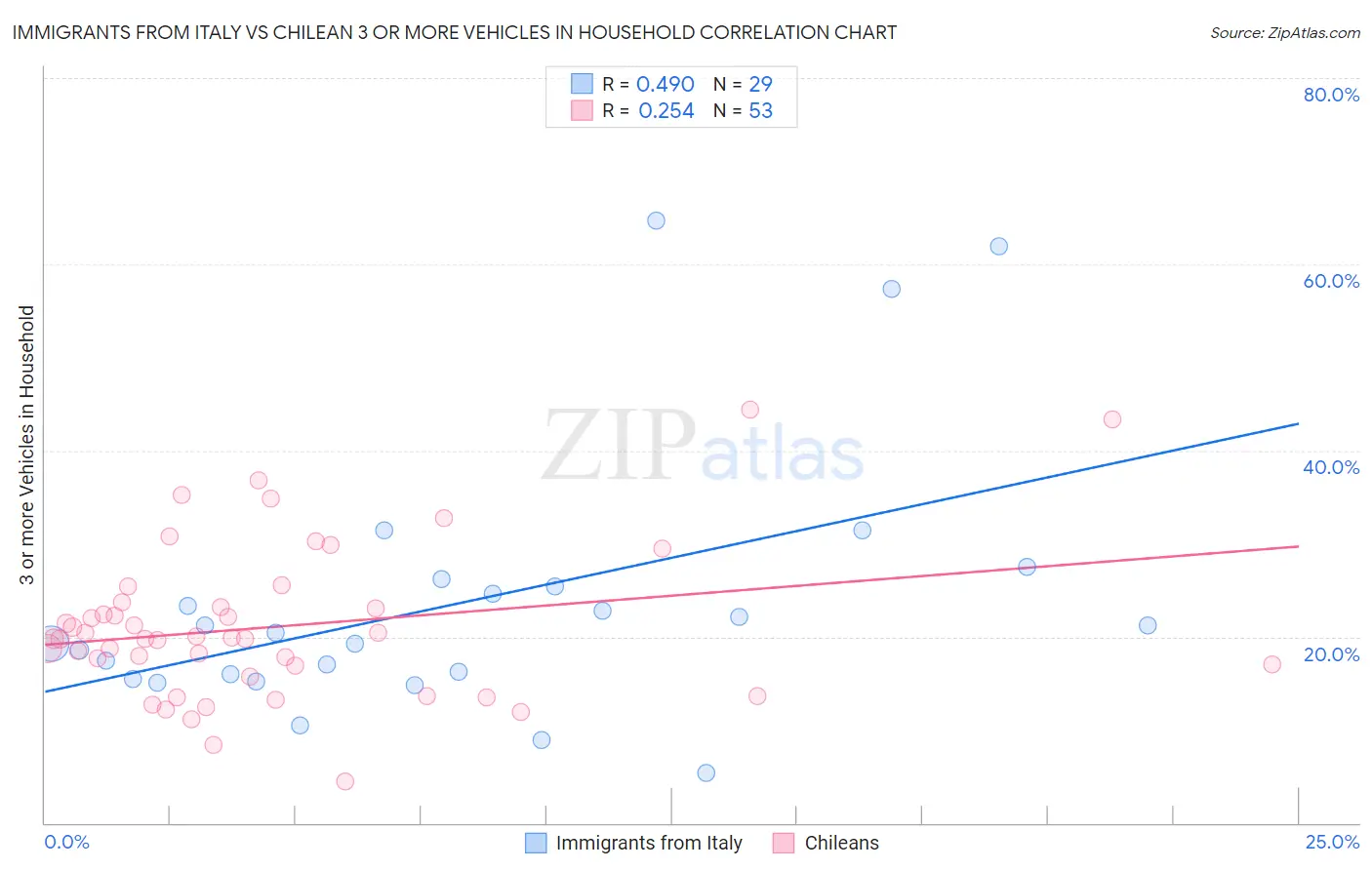 Immigrants from Italy vs Chilean 3 or more Vehicles in Household