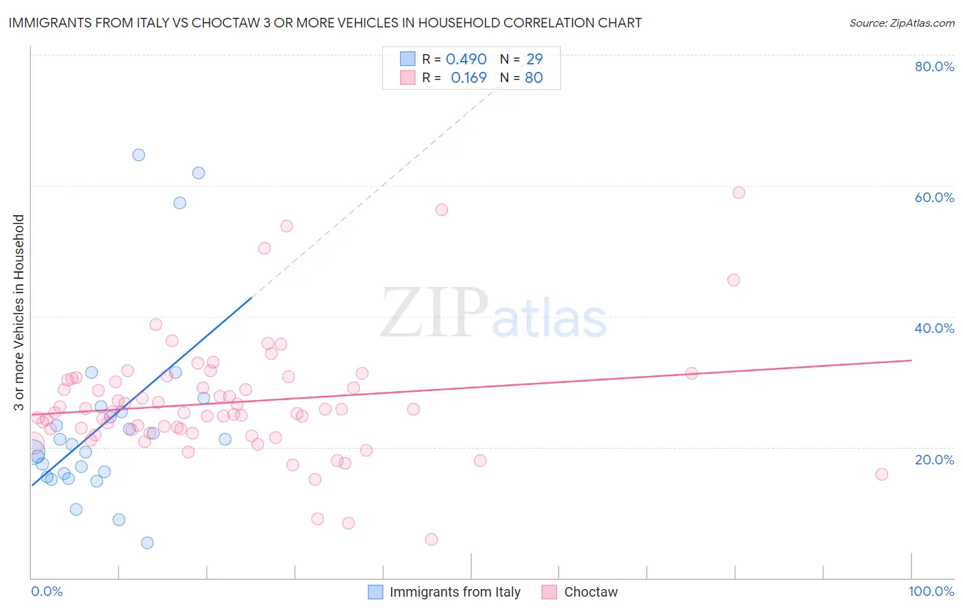 Immigrants from Italy vs Choctaw 3 or more Vehicles in Household