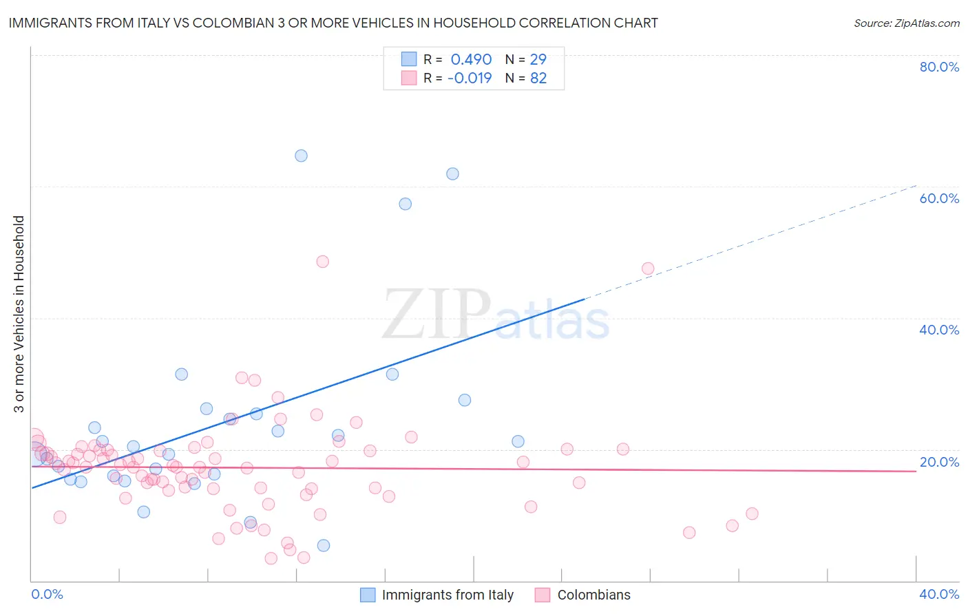 Immigrants from Italy vs Colombian 3 or more Vehicles in Household