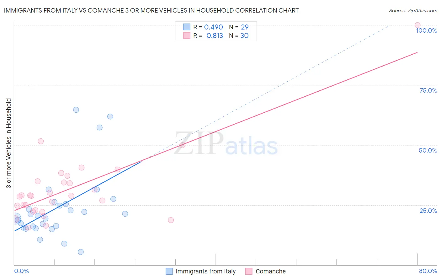 Immigrants from Italy vs Comanche 3 or more Vehicles in Household