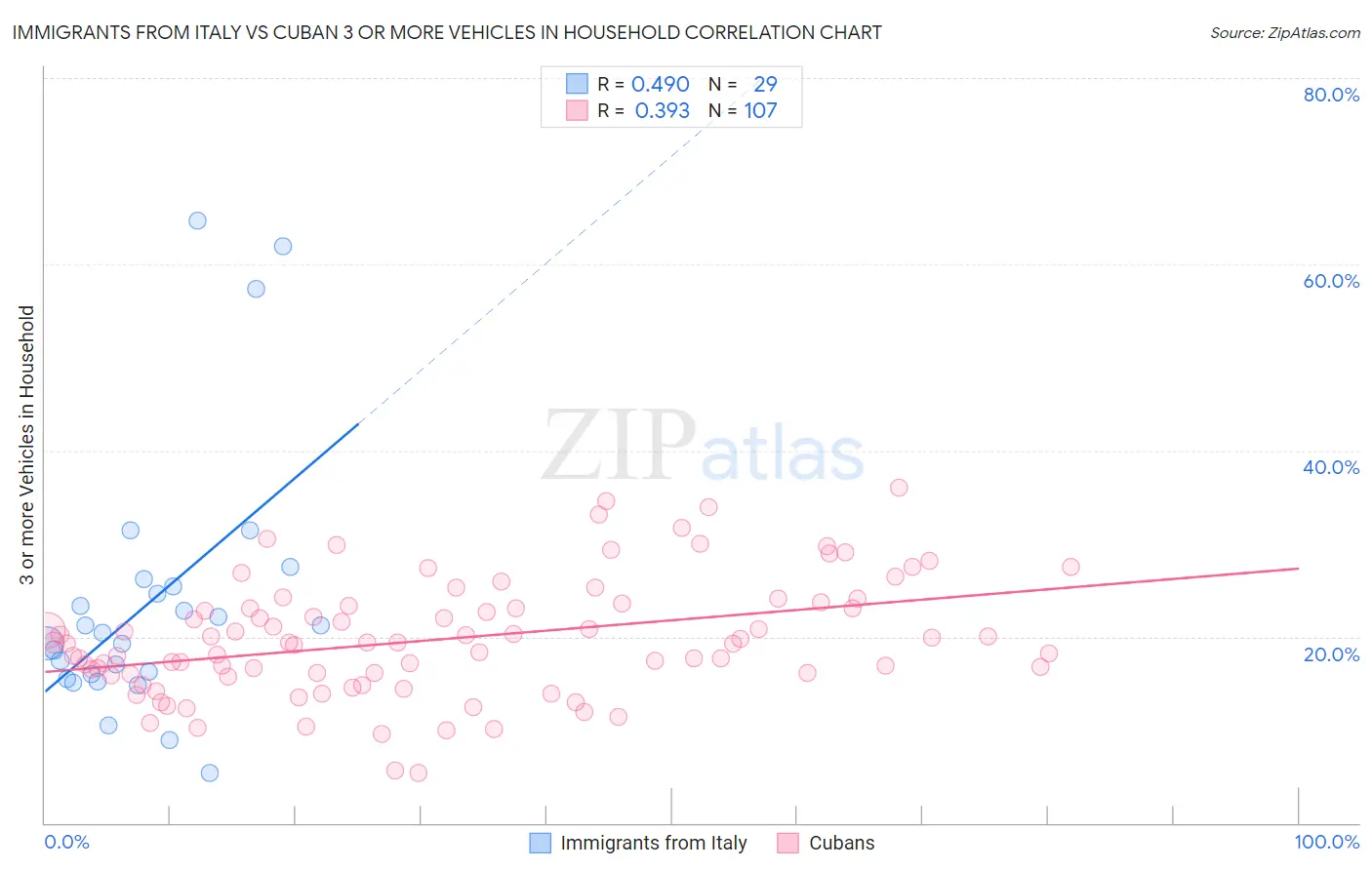 Immigrants from Italy vs Cuban 3 or more Vehicles in Household