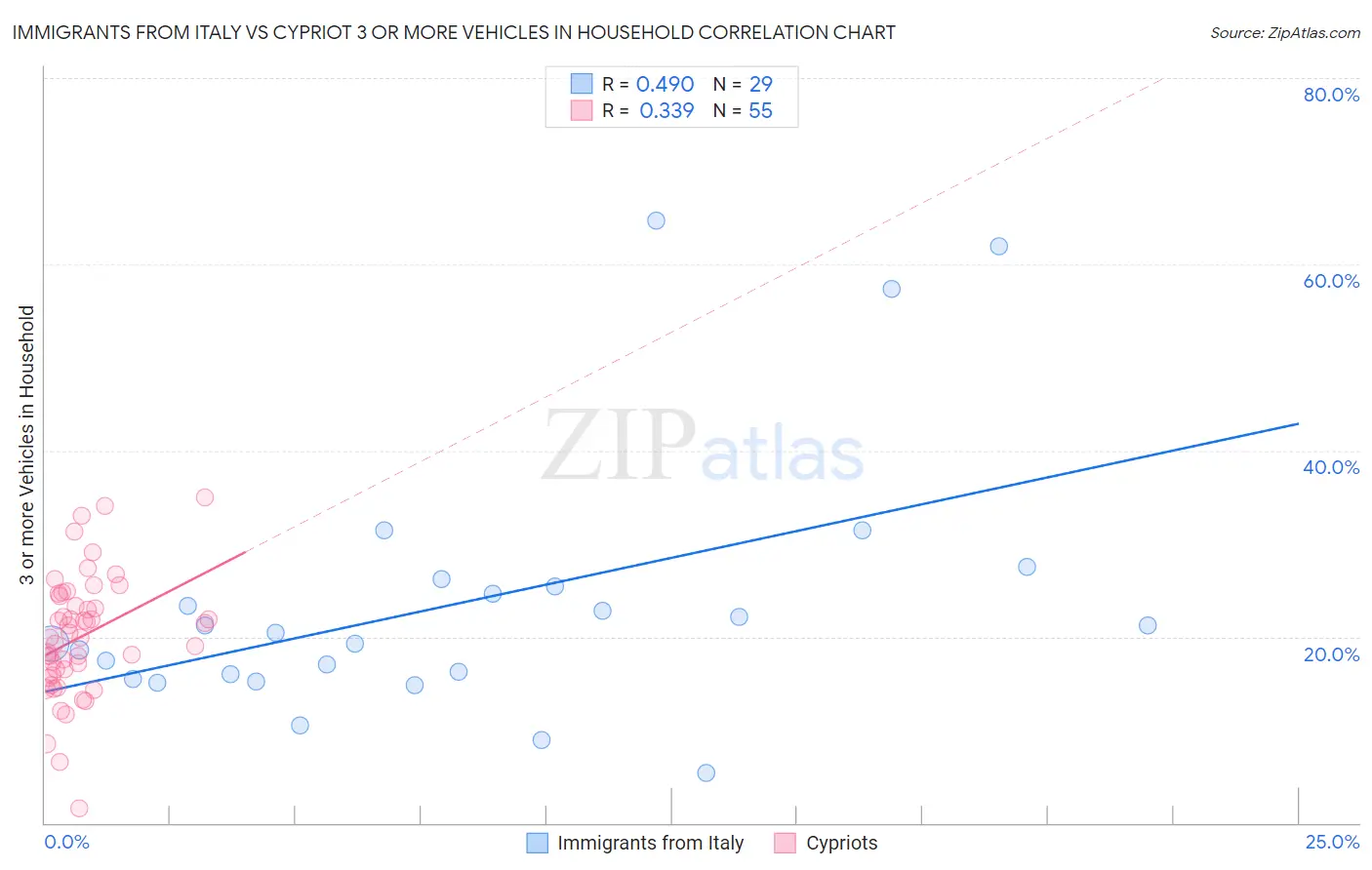 Immigrants from Italy vs Cypriot 3 or more Vehicles in Household