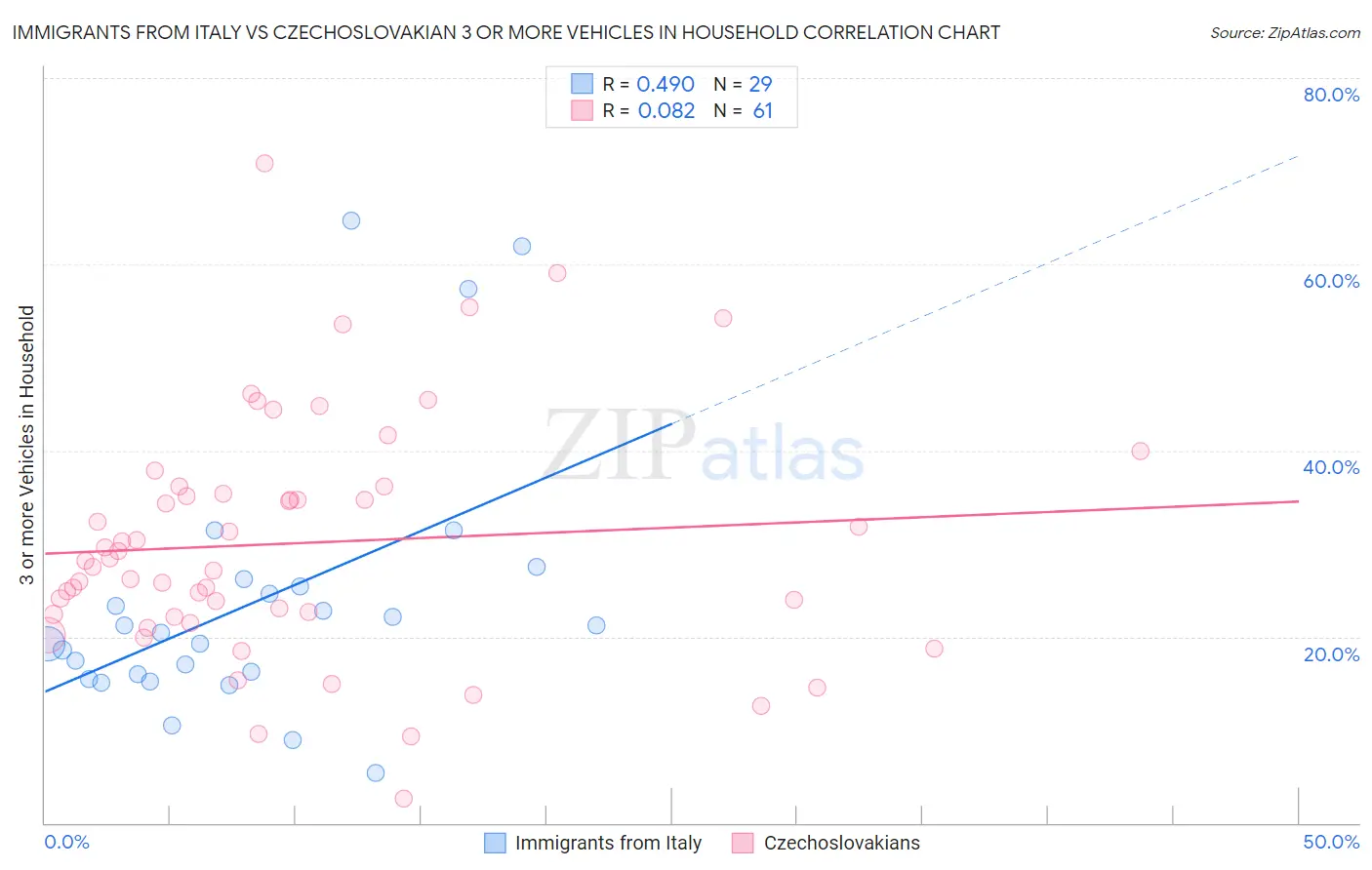 Immigrants from Italy vs Czechoslovakian 3 or more Vehicles in Household