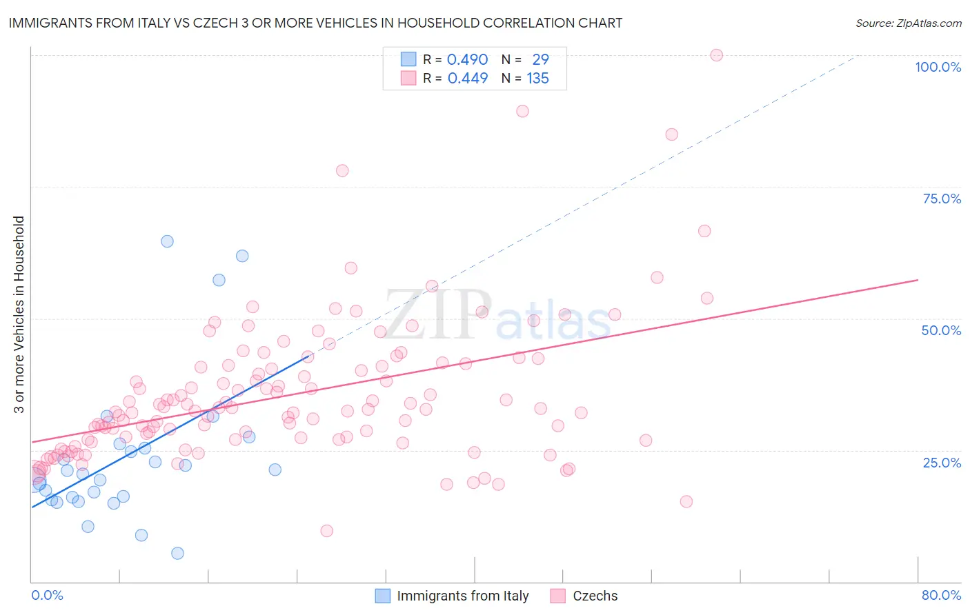 Immigrants from Italy vs Czech 3 or more Vehicles in Household