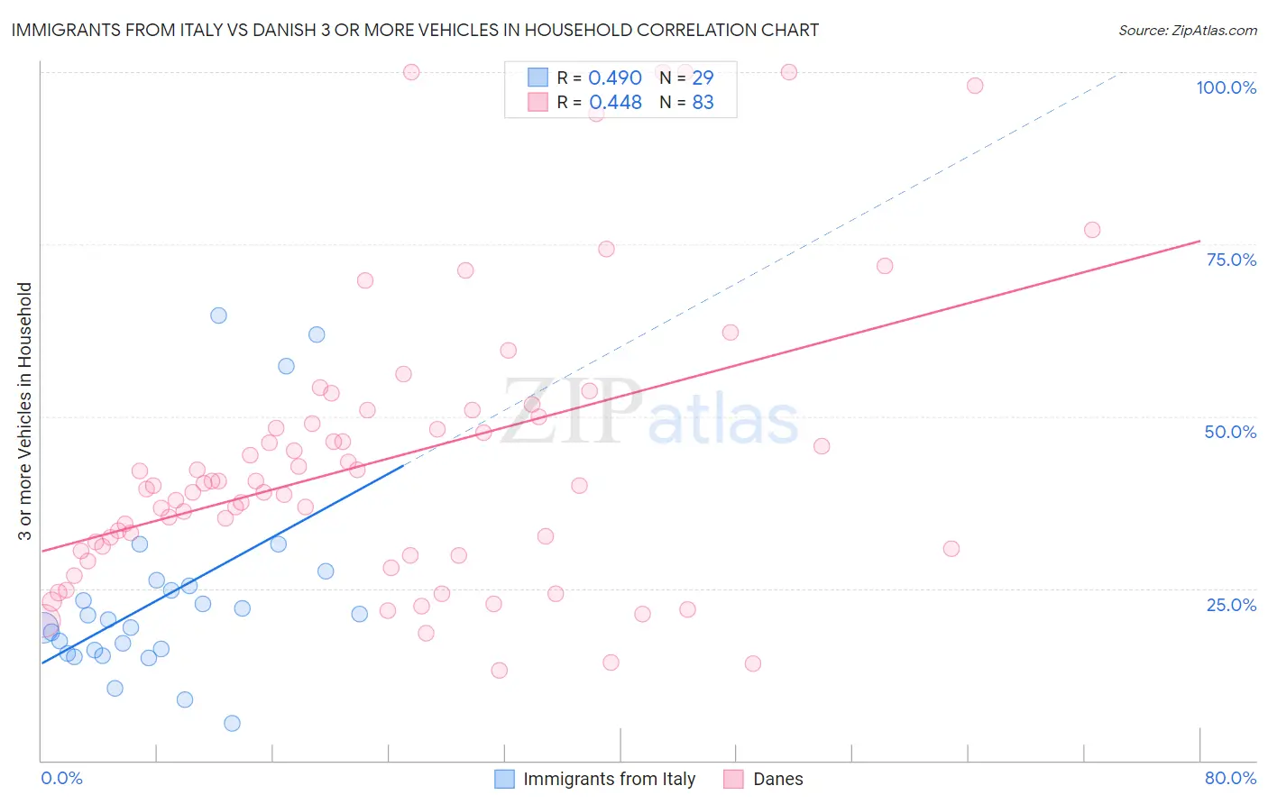 Immigrants from Italy vs Danish 3 or more Vehicles in Household