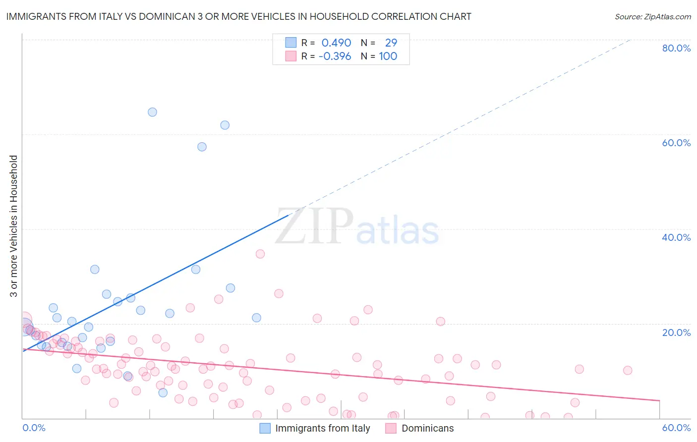 Immigrants from Italy vs Dominican 3 or more Vehicles in Household