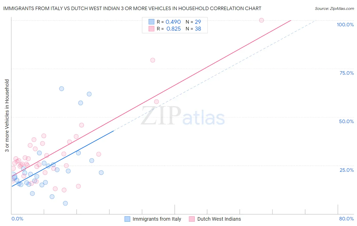 Immigrants from Italy vs Dutch West Indian 3 or more Vehicles in Household