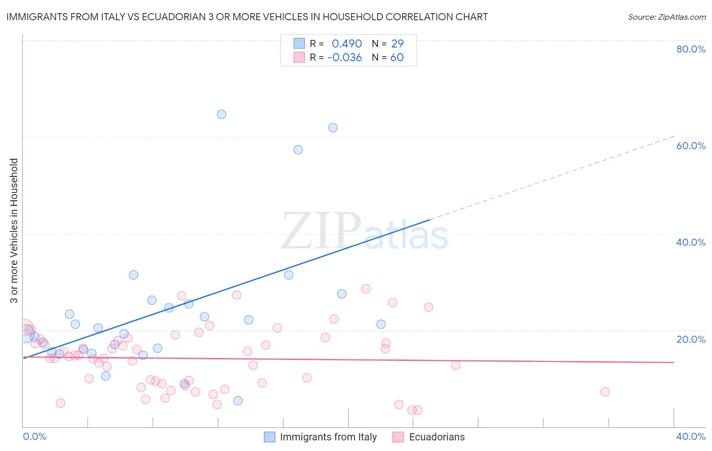 Immigrants from Italy vs Ecuadorian 3 or more Vehicles in Household