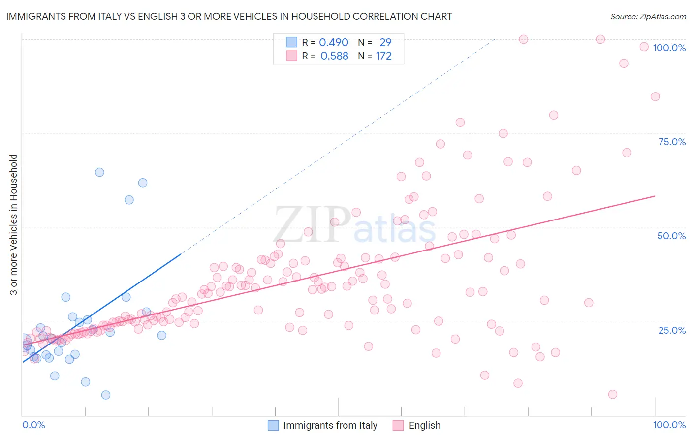 Immigrants from Italy vs English 3 or more Vehicles in Household
