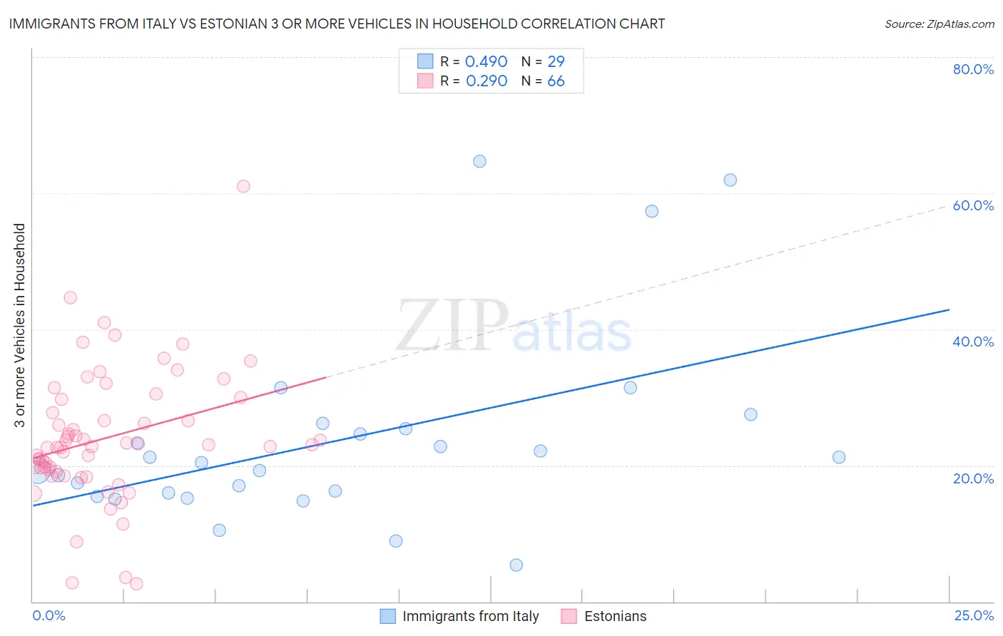 Immigrants from Italy vs Estonian 3 or more Vehicles in Household