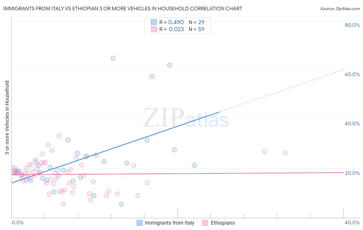 Immigrants from Italy vs Ethiopian 3 or more Vehicles in Household