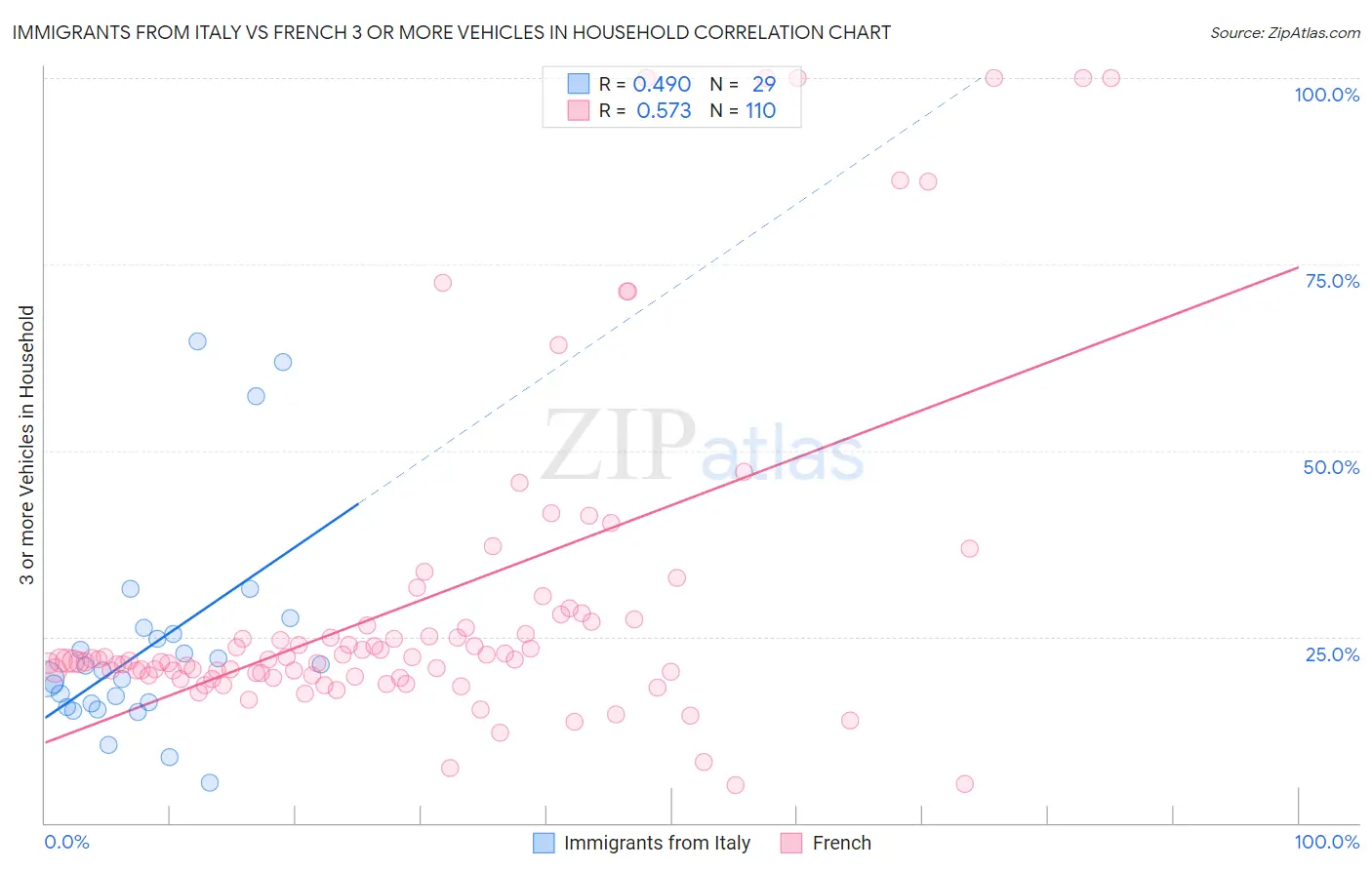 Immigrants from Italy vs French 3 or more Vehicles in Household