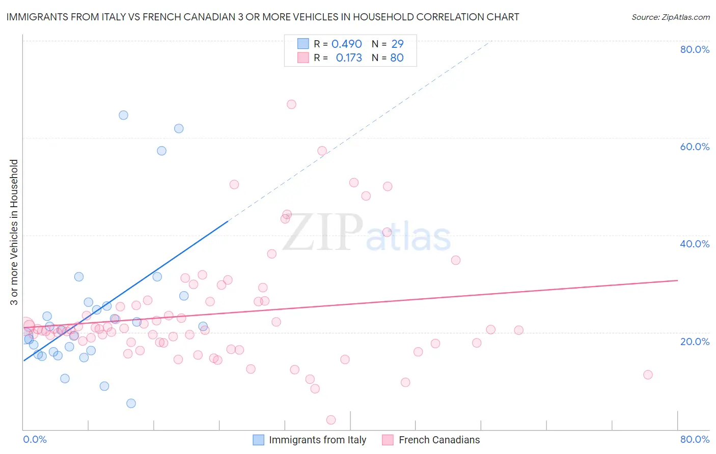 Immigrants from Italy vs French Canadian 3 or more Vehicles in Household